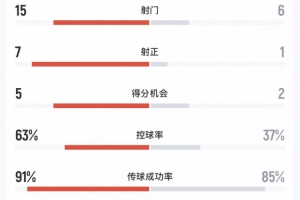 乌拉圭vs西班牙-1-阿根廷3-0冰岛数据：阿根廷队15射7正，5次得分机会，控球率63%