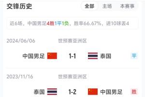 约旦vs阿根廷直播-国足vs泰国近6场战绩：6场4胜1平1负，进10球丢4球