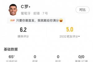 约旦vs阿根廷-10-C罗全场数据：4次射门0射正，3次错失进球，获评6.2分