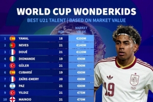 墨西哥vs韩国-4-世界杯U21球员德转身价榜：亚马尔2亿欧居首，内维斯、杜埃前三