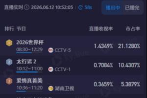 巴西vs摩洛哥-4-上午看世界杯！CCTV5转播世界杯半场收视超1.4，市占率超21%
