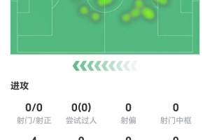 乌兹别克斯坦vs哥伦比亚-8-染红离场！西索尔数据：6次地面对抗零成功，获评5.1分