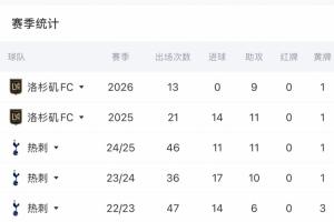海地vs苏格兰-11-还要找射门靴！33岁孙兴慜本赛季在俱乐部13场9送助攻 还没有进球