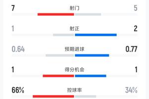 加纳vs巴掌马-3-加拿大vs波黑半场数据：射门数7-5 角球数9-1 控球率66%-34%
