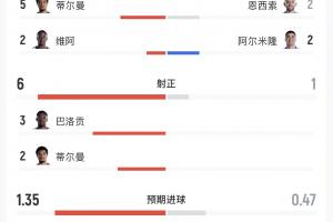 比利时vs伊朗-7-美国4-1巴拉圭数据：美国全面压制！射正6-1，控球65%-35%