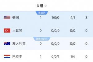 波黑vs卡塔尔-7-世界杯D组积分榜：美国首战取胜领跑，袋鼠vs土耳其明天12点进行