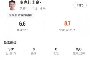 厄瓜多尔vs库拉索-麦克托米奈全场数据：2脚射门1脚中框，传球成功率93.1%，评分6.5