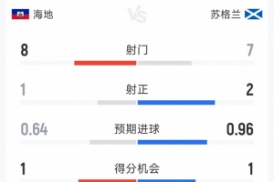 世界杯_瑞典vs突尼斯-苏格兰1-0海地半场数据：射门7-8，射正2-1，得分机会1-1