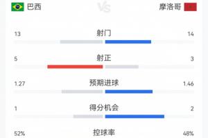 巴掌马vs英格兰-5-巴西1-1摩洛哥数据：巴西13射5正两人染黄 摩洛哥14射3正无人吃牌
