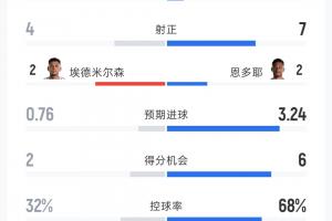 葡蔔牙vs乌兹别克斯坦-卡塔尔vs瑞士全场数据：射门7-26 得分机会2-6 预期进球0.76-3.24