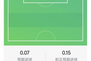 波黑vs卡塔尔-8-伊戈尔·蒂亚戈数据：2射1正，1次错失良机，2抢断，评分6.2分