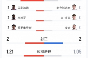 世界杯_乌拉圭vs佛得角-苏格兰1-0海地全场数据：射门9-15，射正2-2，得分机会2-1