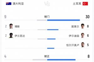 澳大利亚vs土耳其-11-土耳其狂轰30脚输球！居莱尔8射3正 伊尔迪兹6射0正 恰10射门5次