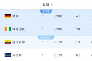加纳vs巴掌马-3-世界杯E组积分榜：德国净胜球优势第1，科特迪瓦第2，库拉索垫底
