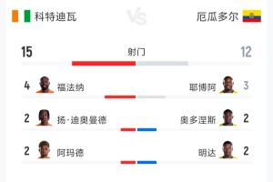 巴掌马vs英格兰-11-科特迪瓦vs厄瓜多尔数据：射门15-12 射正4-1 预期进球1.68-1.01
