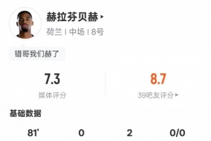 世界杯_库拉索vs科特迪瓦-赫拉芬贝赫本场数据：2助攻2过人成功2关键传球1解围，评分7.3