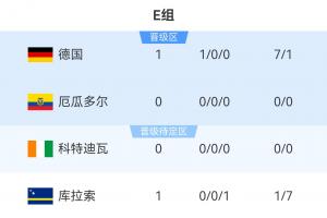 美国vs澳大利亚-7-世界杯E组积分榜：德国大胜库拉索暂领跑，7点科特迪瓦vs厄瓜多尔