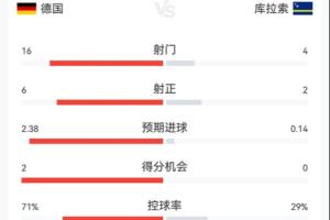 加拿大vs波黑-4-德国vs库拉索半场数据：德国16射6正控球7成 库拉索4射2正1粒进球