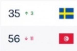 瑞士vs加掌大-5-吃了23.4分！FIFA实时排名：瑞典升至第35，突尼斯狂跌11位至第56