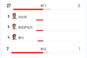 摩洛哥vs海地-4-爆冷0-0！西班牙vs佛得角数据：射门27-6 射正7-1 控球74%-26%