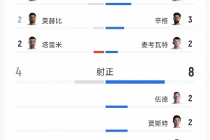 摩洛哥vs海地-6-伊朗2-2新西兰全场数据：射门17-14，射正4-8，得分机会3-2
