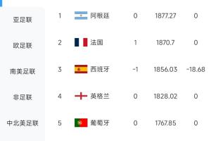 乌拉圭vs西班牙-1-保持不败！世界前十已出战6队：仅德国赢球5队战平，西班牙爆大冷-od