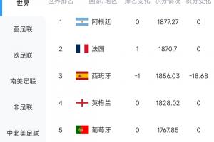 韩国vs捷克-被扣18.68分！西班牙0-0战平佛得角，FIFA实时排名跌至世界第3