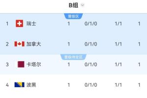 世界杯_英格兰vs克罗地亚-乱！世界杯8组首轮完赛，有3个小组4队同积一分，比利时西班牙第3
