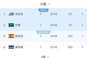 韩国vs捷克-4-沙特暂居第2！西班牙、乌拉圭所在H组第2，要踢阿根廷所在J组第1