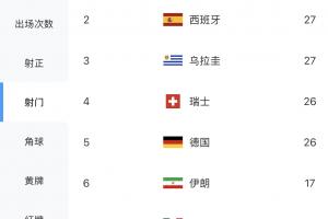 厄瓜多尔vs德国-世界杯球队射门榜：前五仅德国队赢球，土耳其30次、西班牙27次