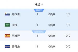 刚果民主共和国vs乌兹别克斯坦-9-4队同积1分！H组首轮积分榜：乌拉圭第1 沙特2 西班牙第3 佛得角4