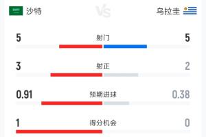 沙特vs乌拉圭半场数据：射门5-5 射正3-2 控球41%-59% 犯规5-5-d7