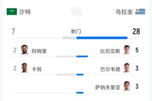 突尼斯vs日本-5-沙特vs乌拉圭全场数据：射门7-28 射正3-10 预期进球0.99-1.60