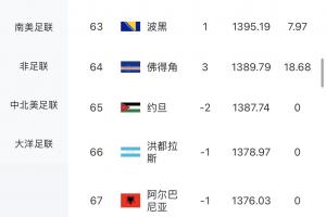 世界杯_巴西vs海地-最大冷门！佛得角逼平西班牙，一场赚18.68积分，FIFA排名升3名-7y