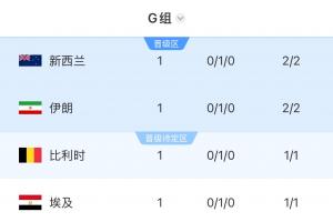 塞内加尔vs伊拉克-10-4队1分！G组积分榜：四档新西兰居首！伊朗第2比利时第3埃及垫底