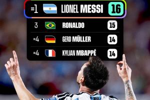 海地vs苏格兰直播-FIFA官方晒射手榜：梅西登顶世界杯射手榜 与克洛泽并列第一