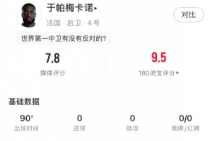 英格兰vs克罗地亚-9-定海神针，于帕数据：1解围3拦截6抢断+7次成功地面对抗，评分7.8