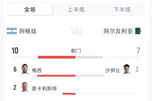 土耳其vs美国-4-阿根廷3-0阿尔及利亚数据：射门10-7 射正6-0 控球率48%-52%