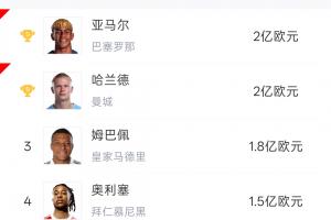 世界杯_阿根廷vs奥地利-身价前五球星世界杯首轮表现：哈兰德姆巴佩均双响！奥利塞送助攻