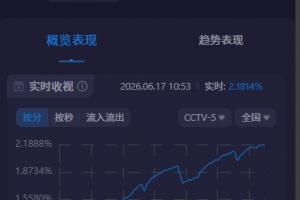 阿尔及利亚vs奥地利-8-关注度拉满！阿根廷世界杯首战CCTV5收视超2.1%，市占率近30%