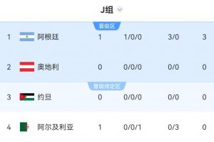 瑞典vs突尼斯-10-世界杯J组积分榜：阿根廷3-0开门红暂登顶！稍后奥地利vs约旦