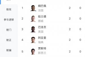 约旦vs阿根廷-10-还没人戴帽！世界杯射手榜：姆巴佩 哈兰德 巴洛贡等6人隔空双响