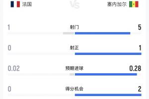 沙特阿拉伯vs乌拉圭-3-法国vs塞内加尔半场数据：法国1射0正0得分机会，塞内加尔1中柱
