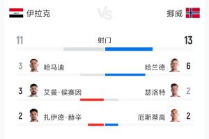 巴掌马vs英格兰-3-伊拉克vs挪威全场数据：射门11-13 射正1-5 预期进球0.77-2.59