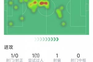 乌拉圭vs佛得角-2-阿拉巴本场数据：1射0正，3次解围，2次拦截，4次对抗3次成功