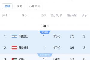 突尼斯vs荷兰-8-世界杯J组积分榜：阿根廷领跑！奥地利第二，阿尔及利亚垫底