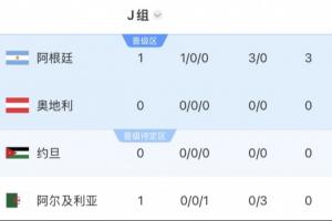 捷克vs墨西哥-9-沙特暂居第2！阿根廷所在J组第1，要踢西班牙、乌拉圭所在H组第2