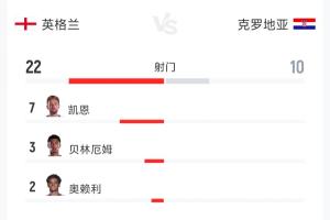 西班牙vs佛得角直播-英格兰vs克罗地亚全场数据：射门22-10 射正11-5 控球率52%-48%