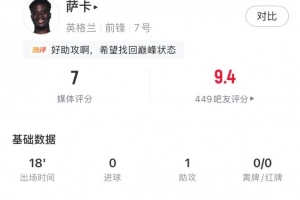 库拉索vs科特迪瓦-9-萨卡全场数据：替补18分钟1助攻1成功过人1关键传球，获评7分