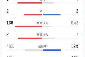 世界杯_加掌大vs卡塔尔-英格兰2-2克罗地亚半场：射门9-4 射正2-2 控球率48%-52% 犯规6-5